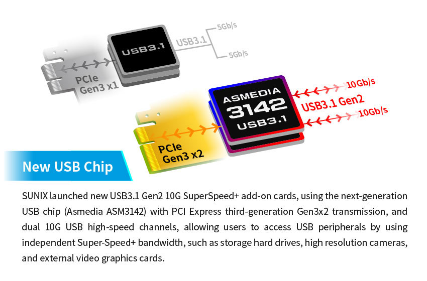 The new USB 3.1 Gen 2 10 Gb/s SuperSpeed+ Add-on Card