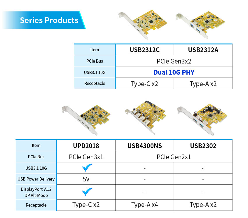 The new USB 3.1 Gen 2 10 Gb/s SuperSpeed+ Add-on Card