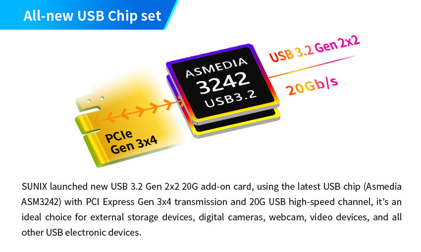 【SUNIX】All-new USB 3.2 Gen 2x2 SuperSpeed  20Gbps PCIe Card