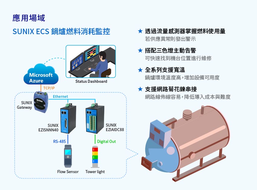 SUNIX工業級I/O設備連網擴充盒