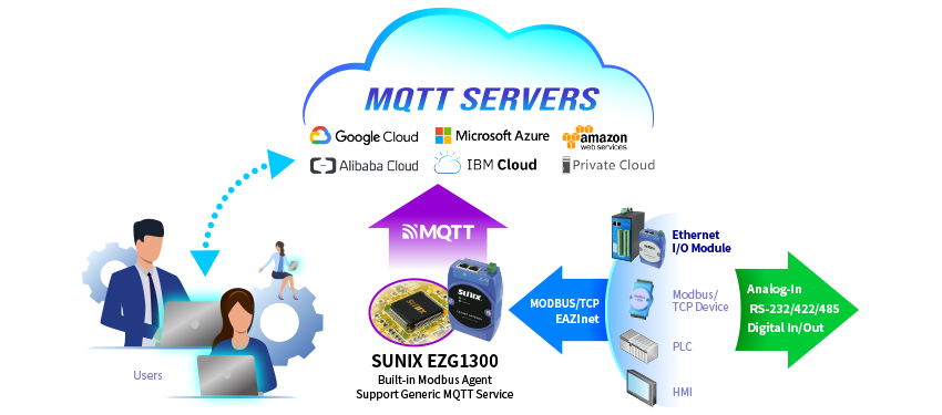 EZG1300 with built-in Modbus Protocol Agent