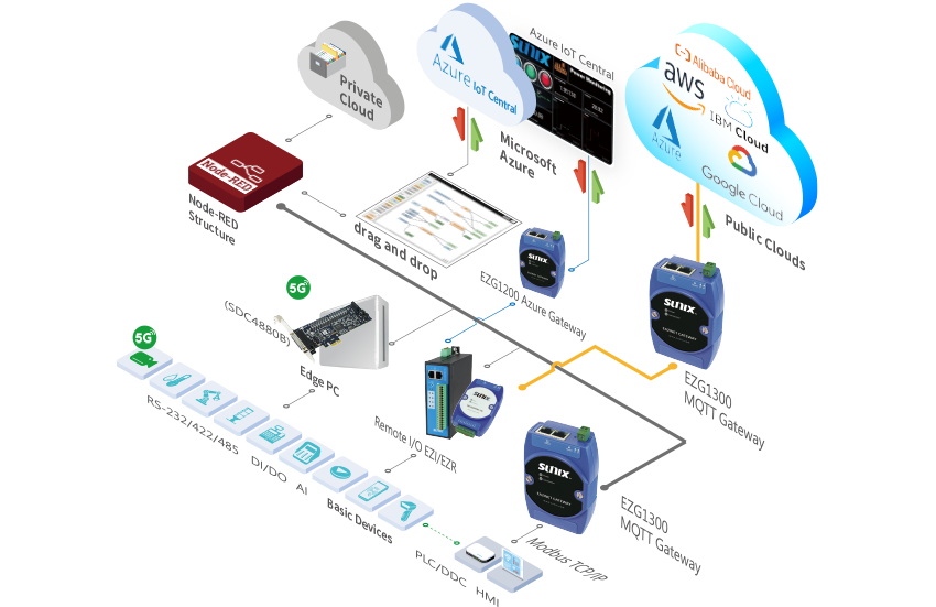 SUNIX Full Cloud Application