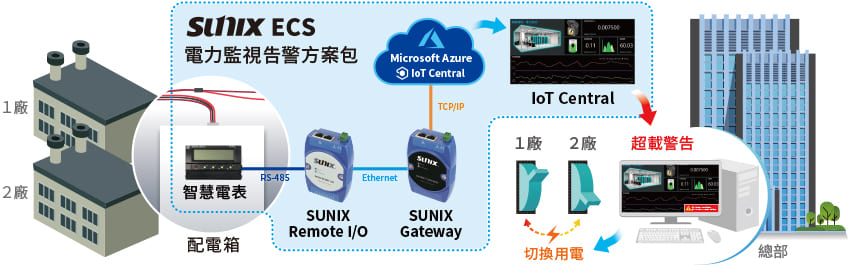 ECS電力監控方案架構