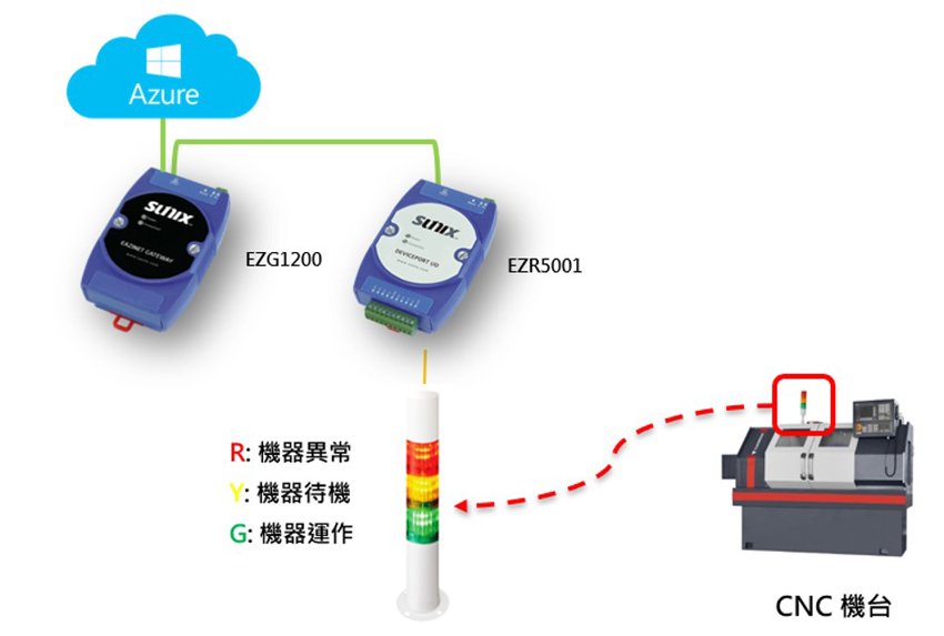 KEM1401智慧物聯方案包三色燈稼動應用包