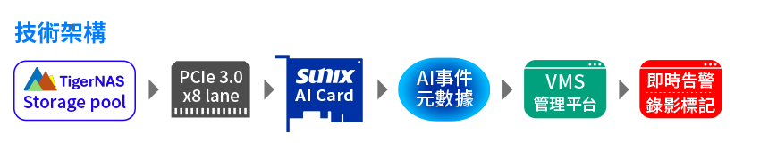 技術架構